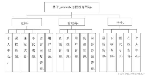 JavaWeb技術在遠程教育網(wǎng)站開發(fā)中的實現(xiàn)與應用——畢業(yè)設計全流程解析